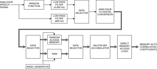 Custom Processor Board