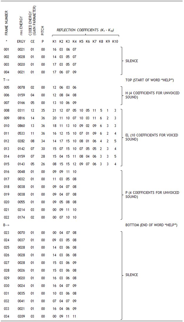 LPC Parameters for the Word 'Help'